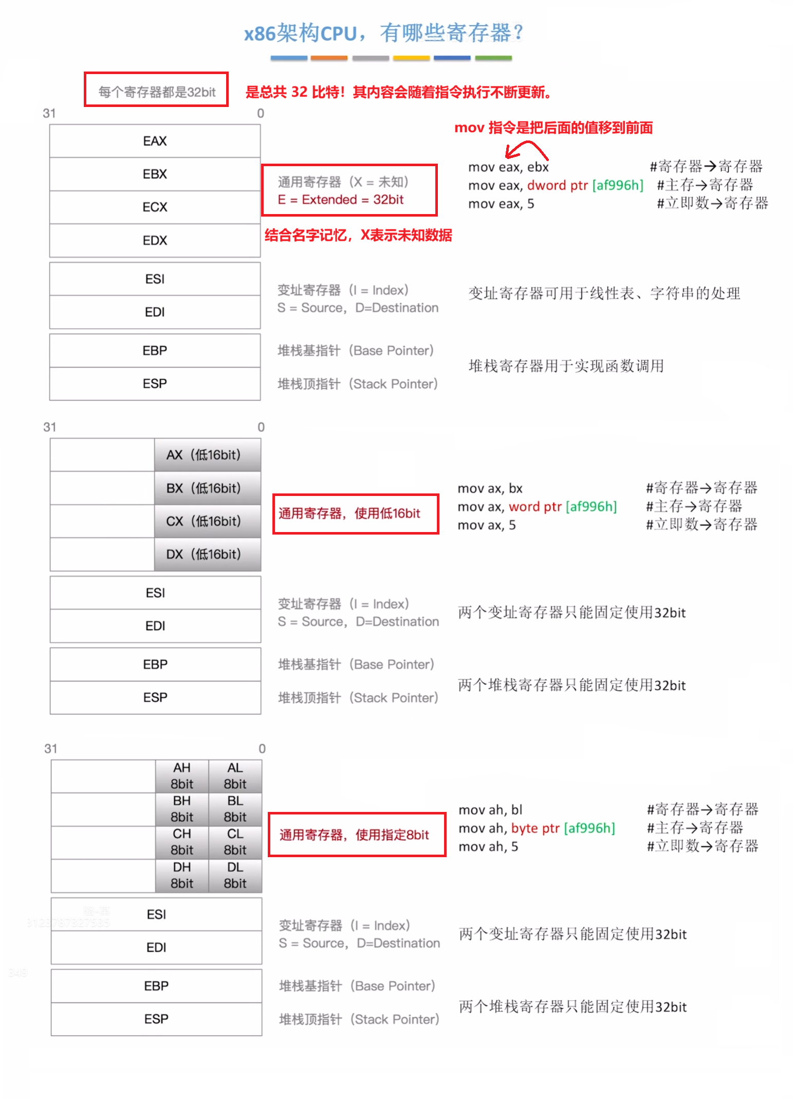 X86 架构的寄存器