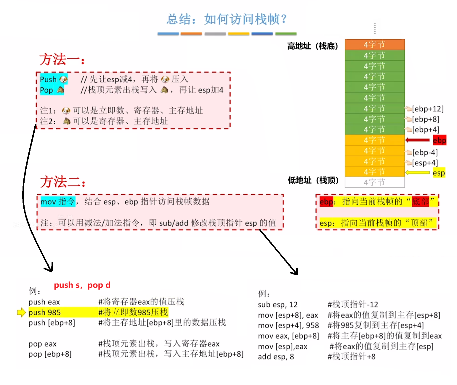 访问栈帧里的数据
