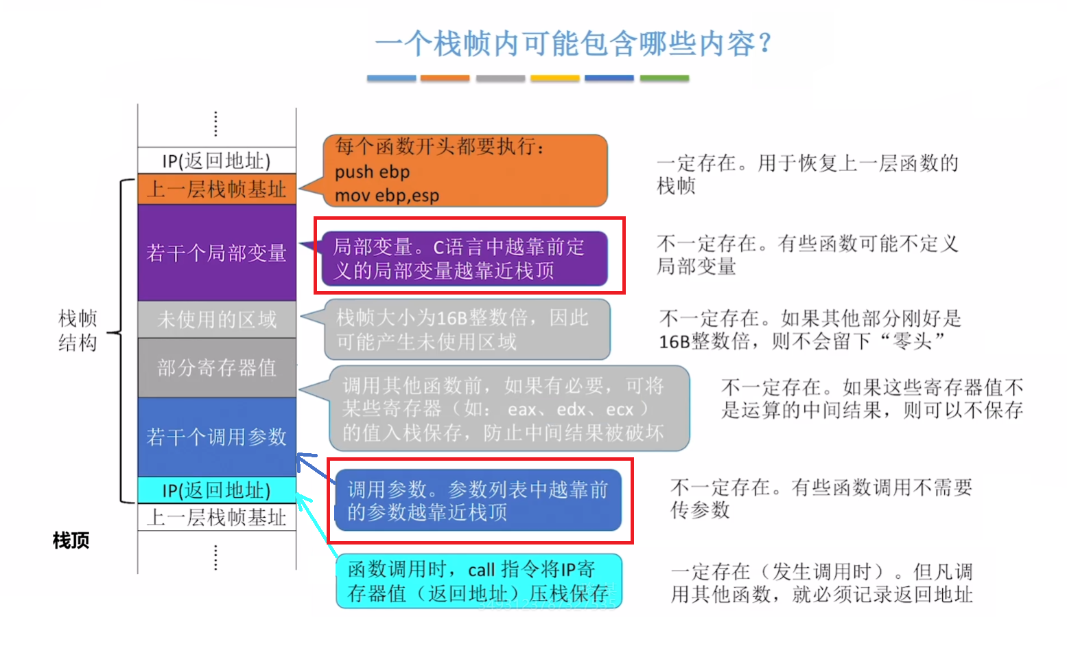 栈帧包含了什么内容
