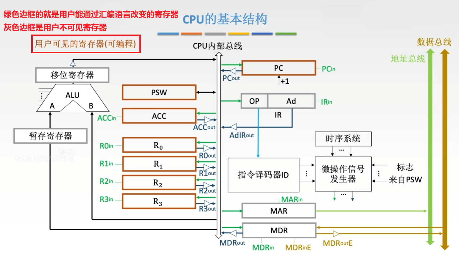 CPU 总的结构图