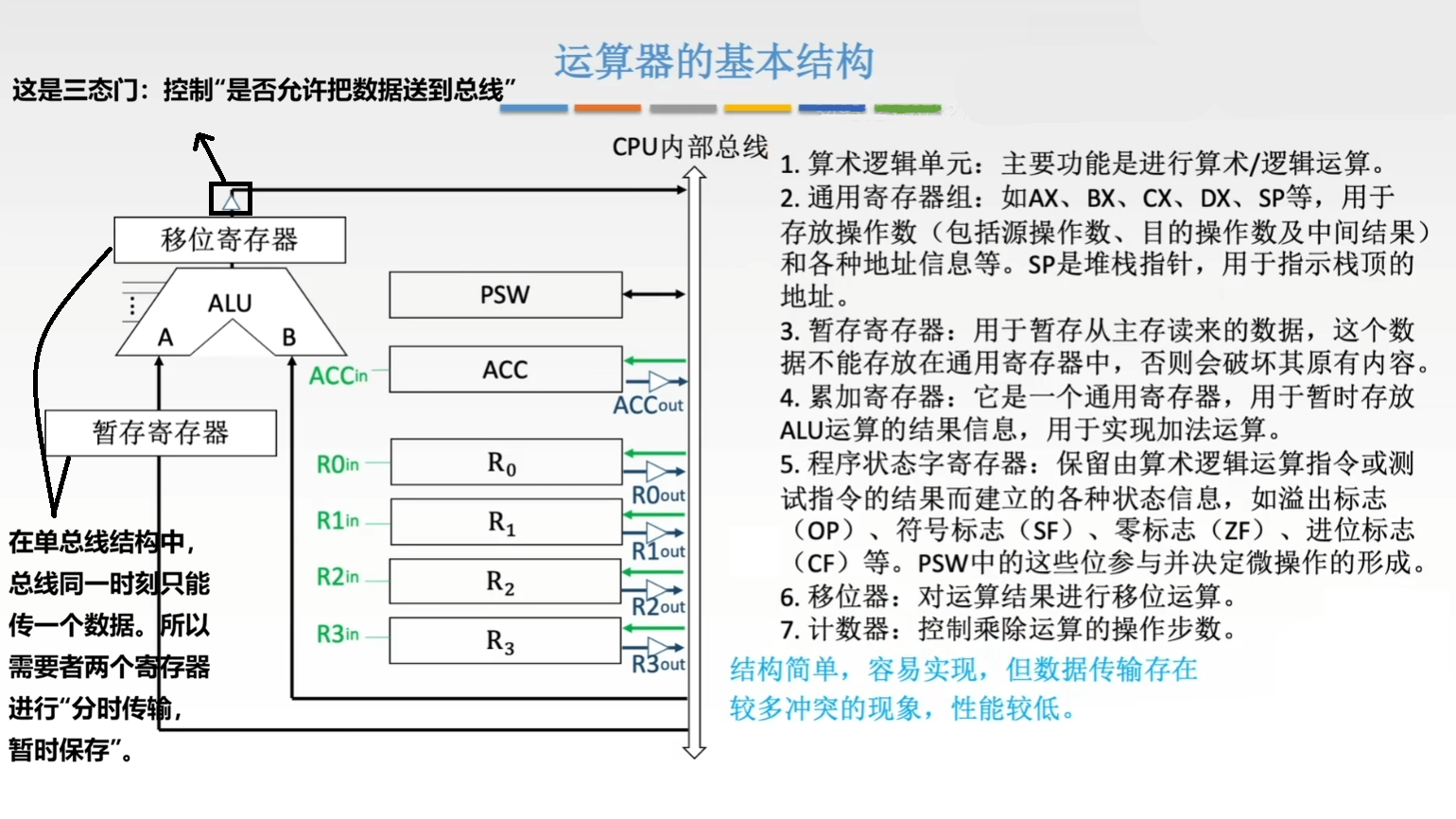 运算器