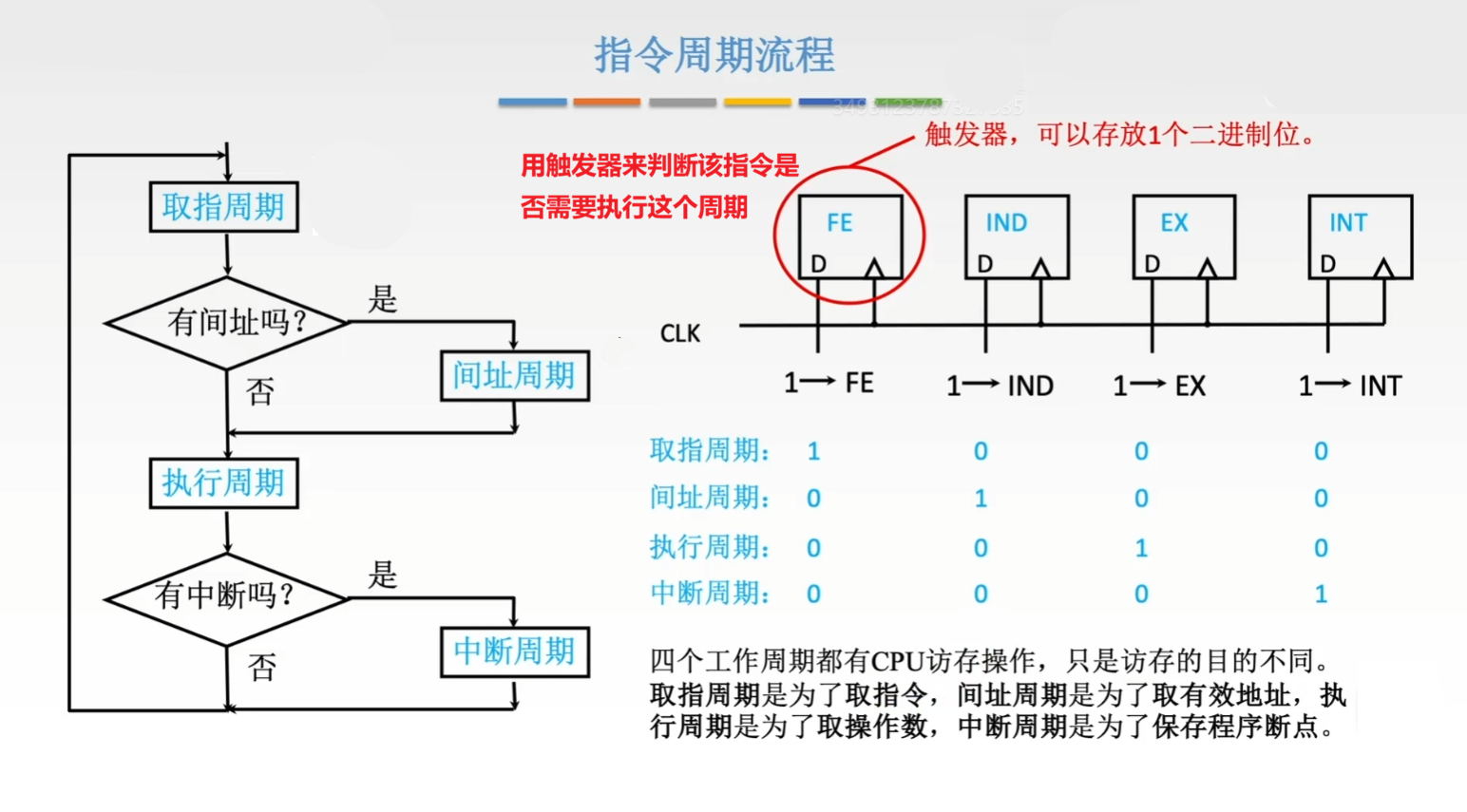 指令周期流程