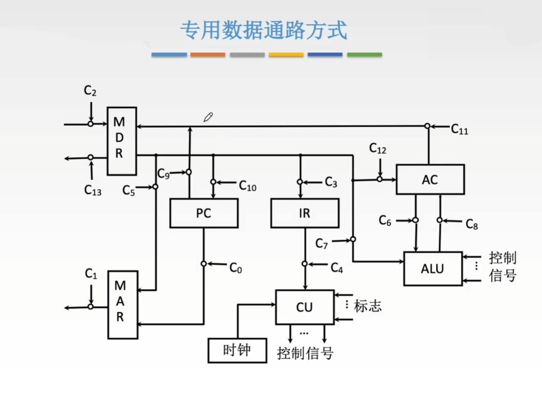 专用数据通路