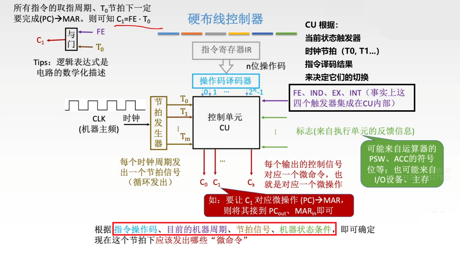 控制单元总观