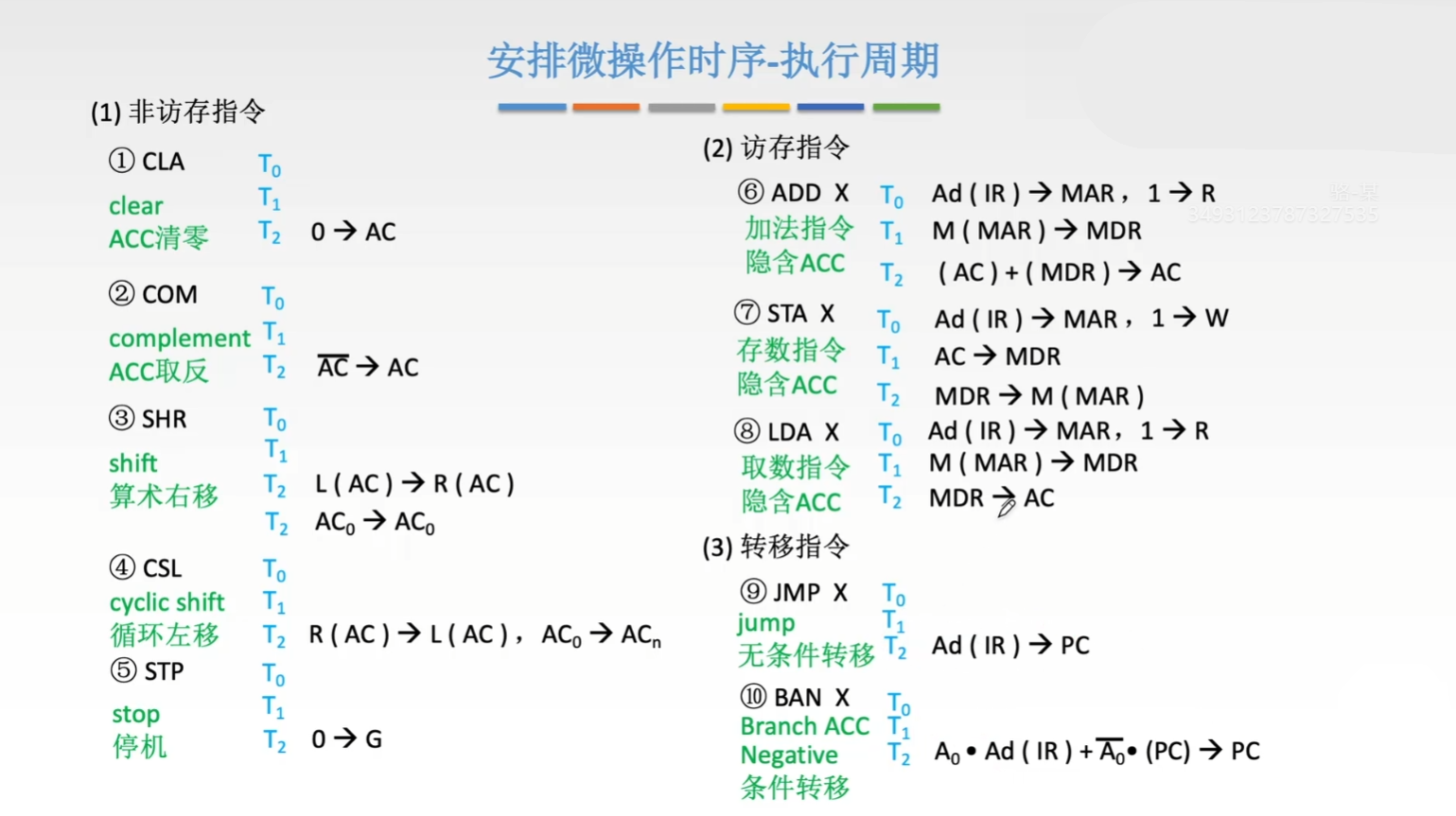 步骤三执行周期