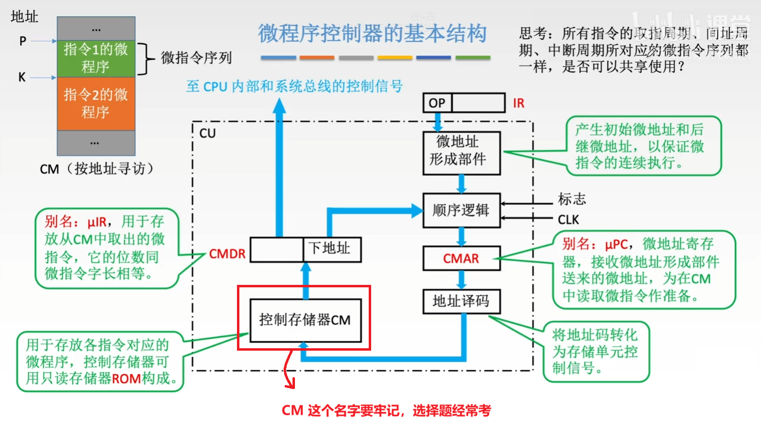 微程序控制器的基本结构