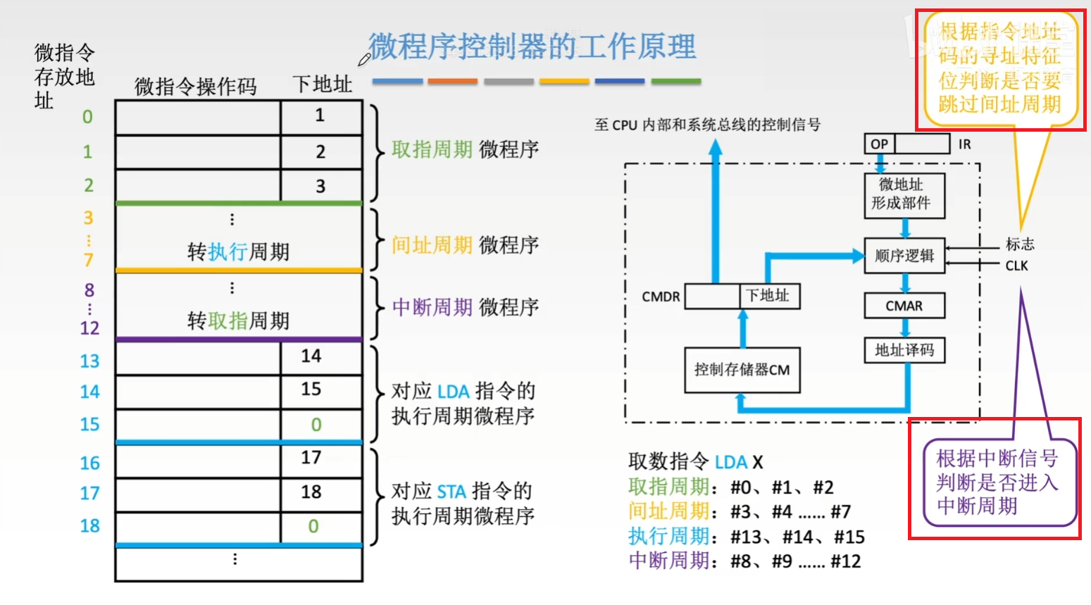 微程序控制器的工作原理