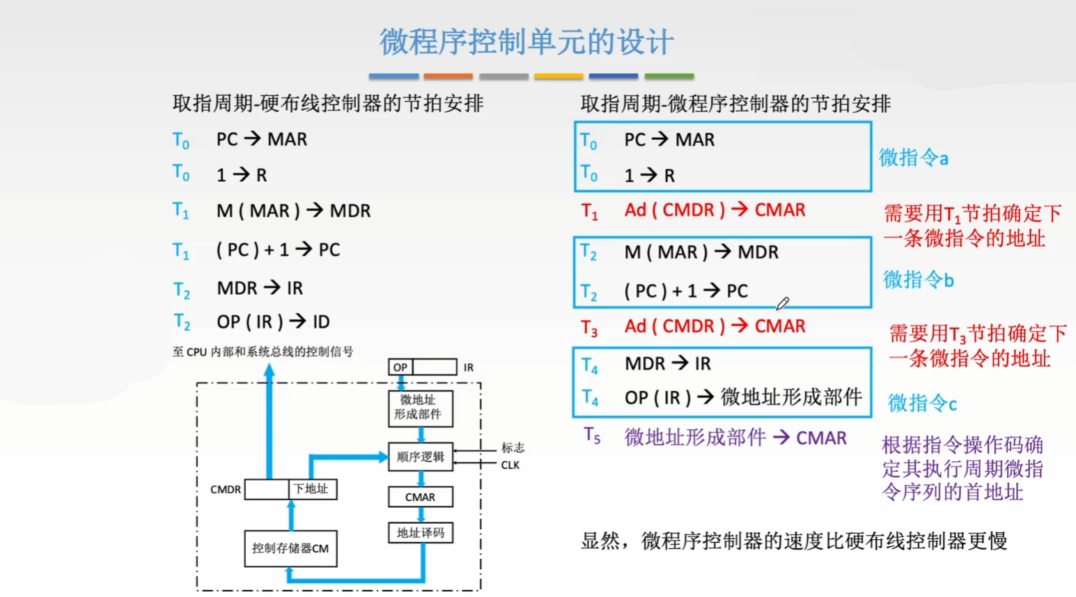 特有操作