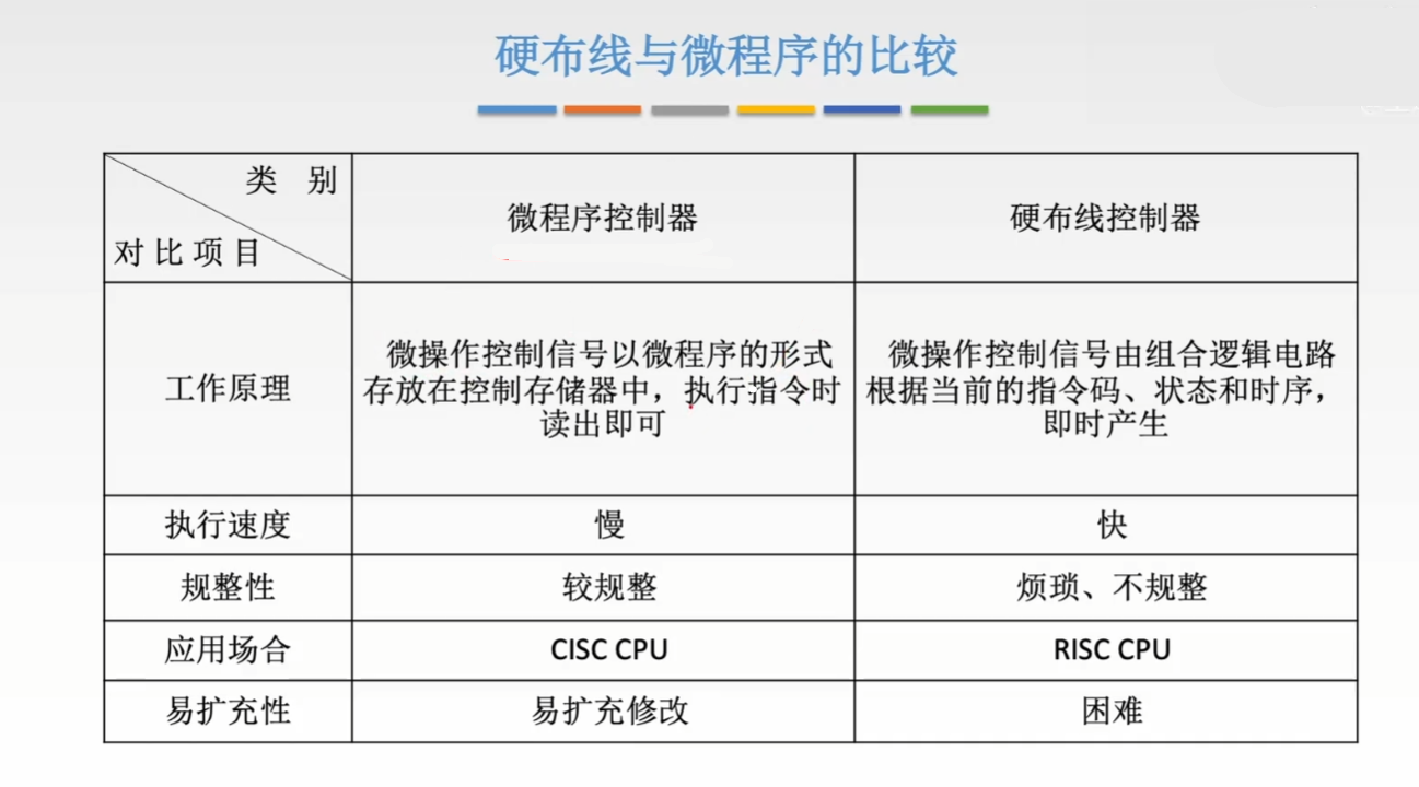 硬布线和微程序的比较