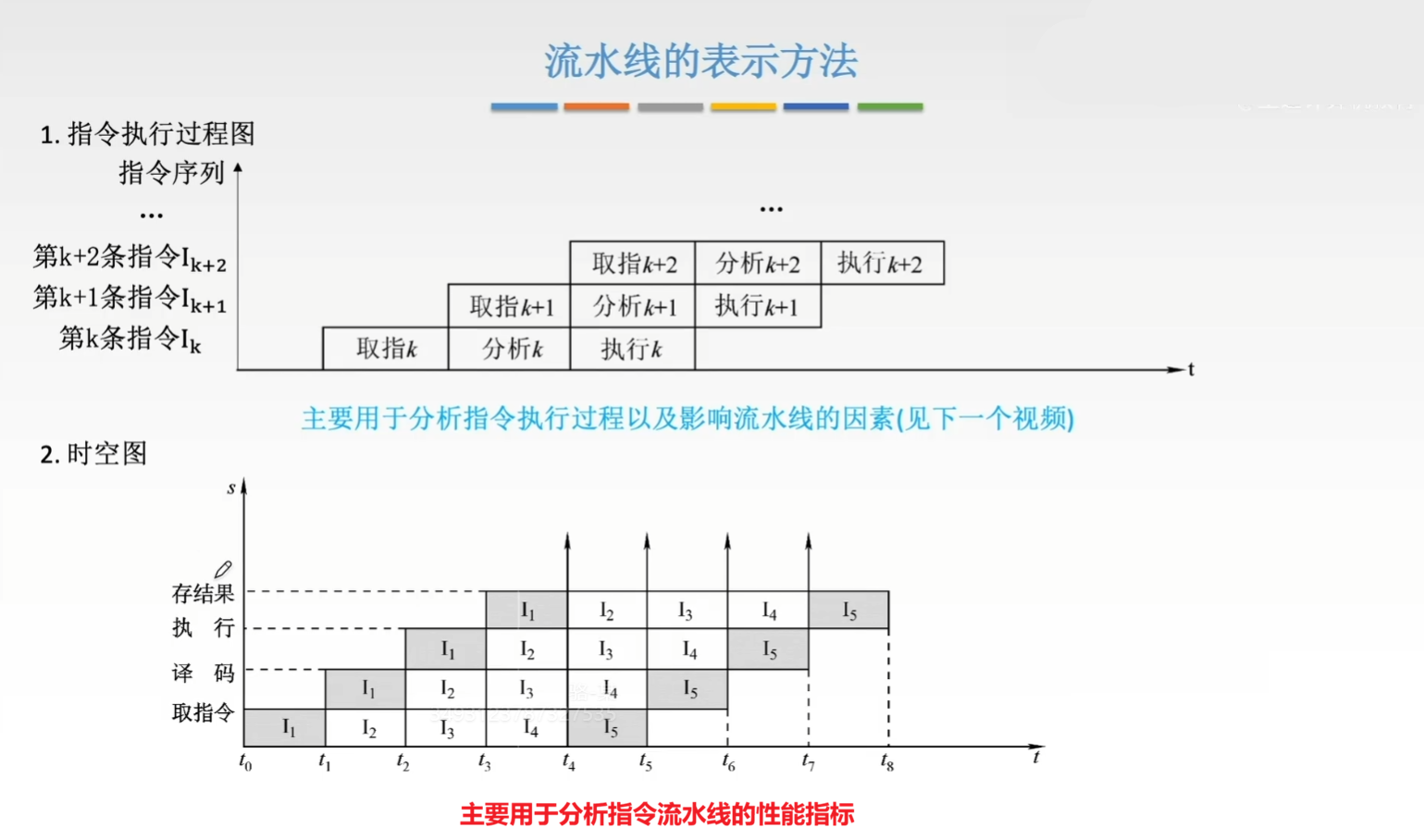流水线的表示方法