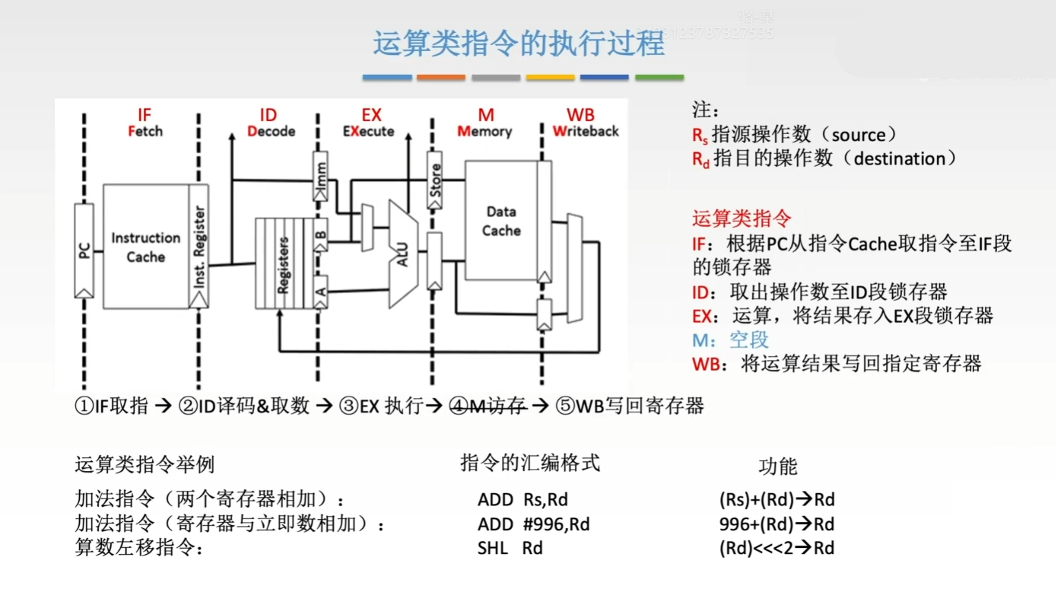 运算类指令