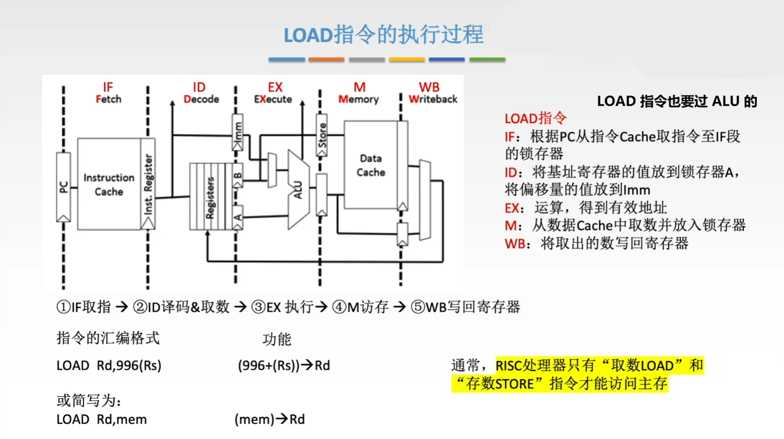 LOAD 指令