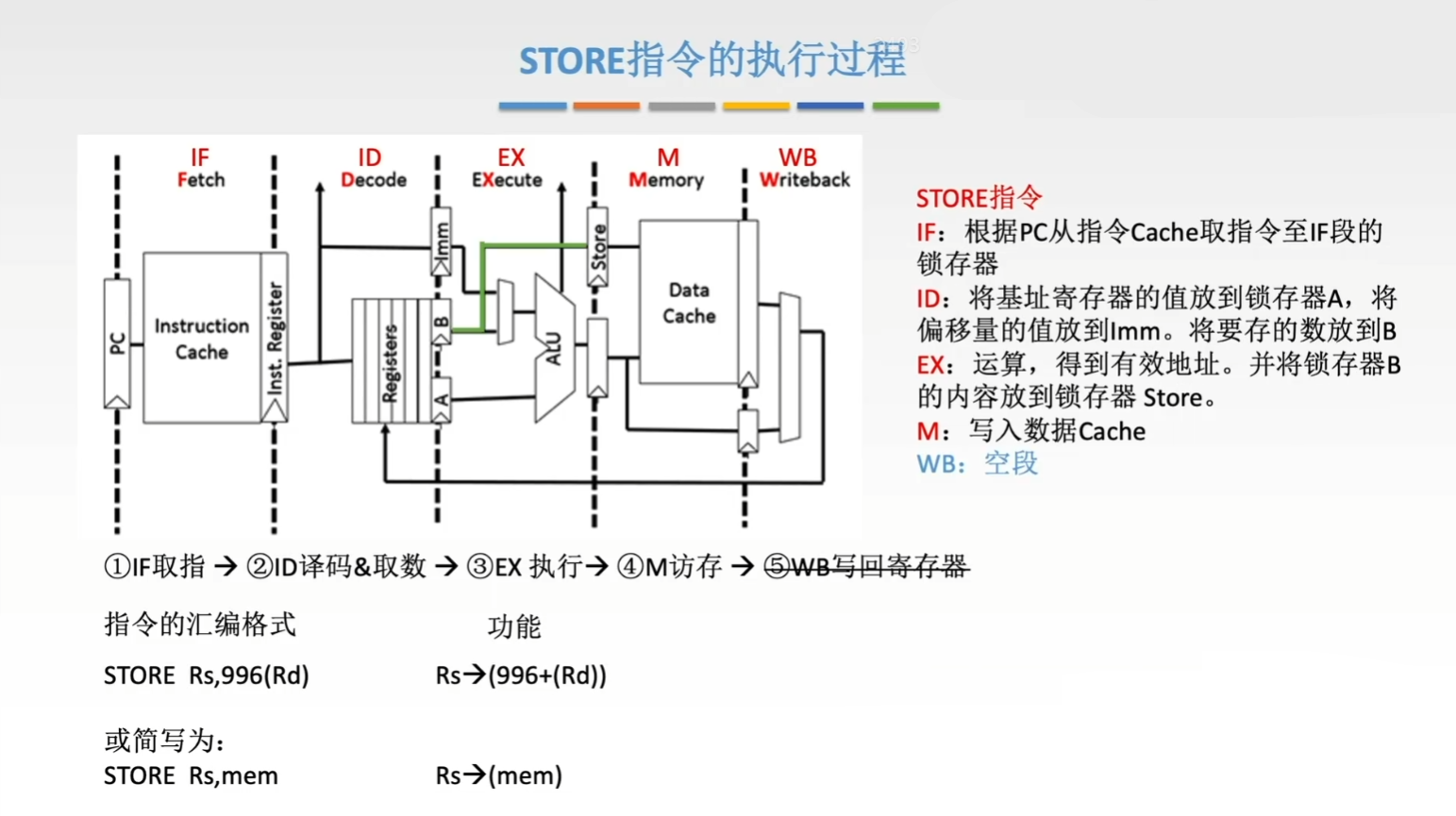 STORE 指令