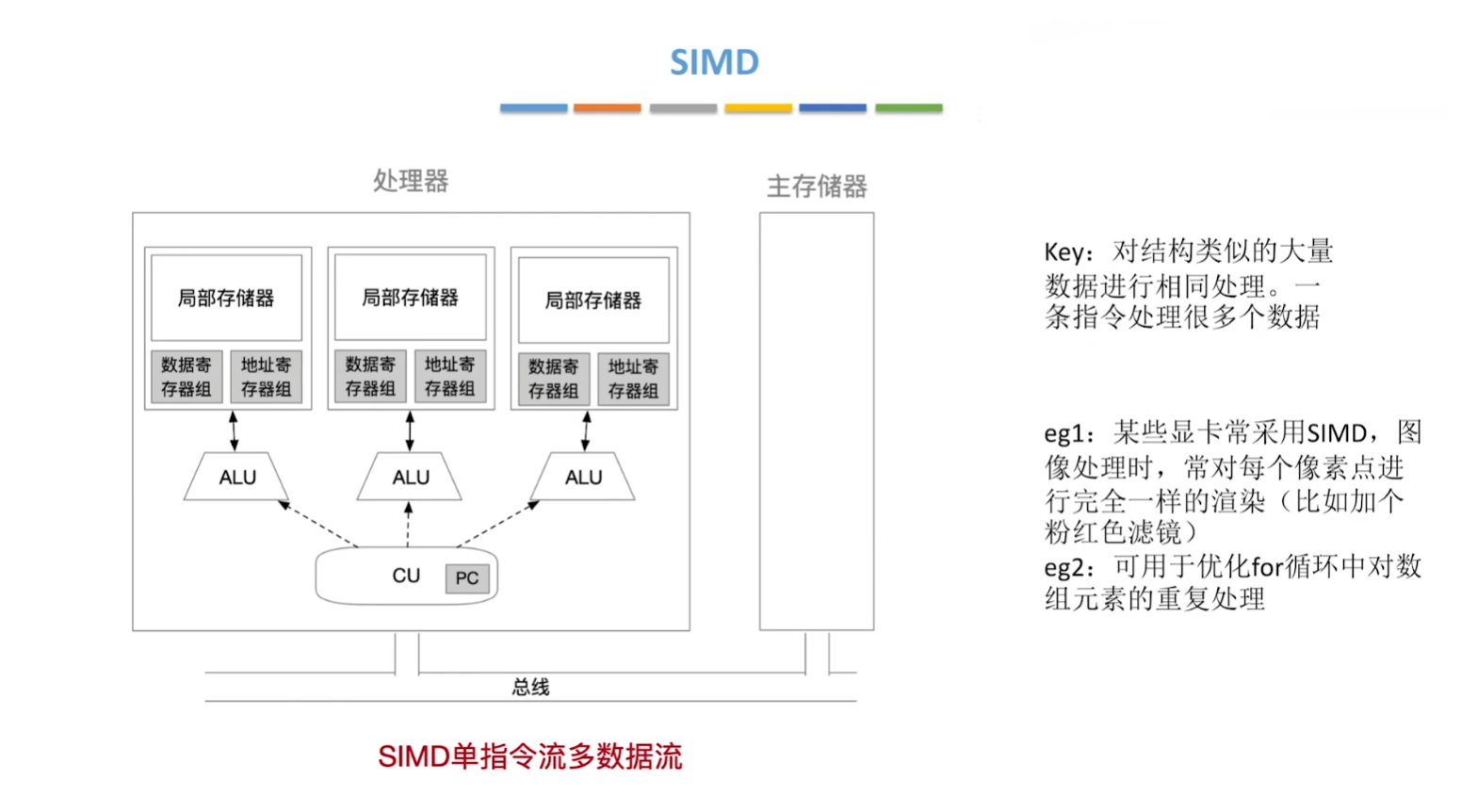 SIMD