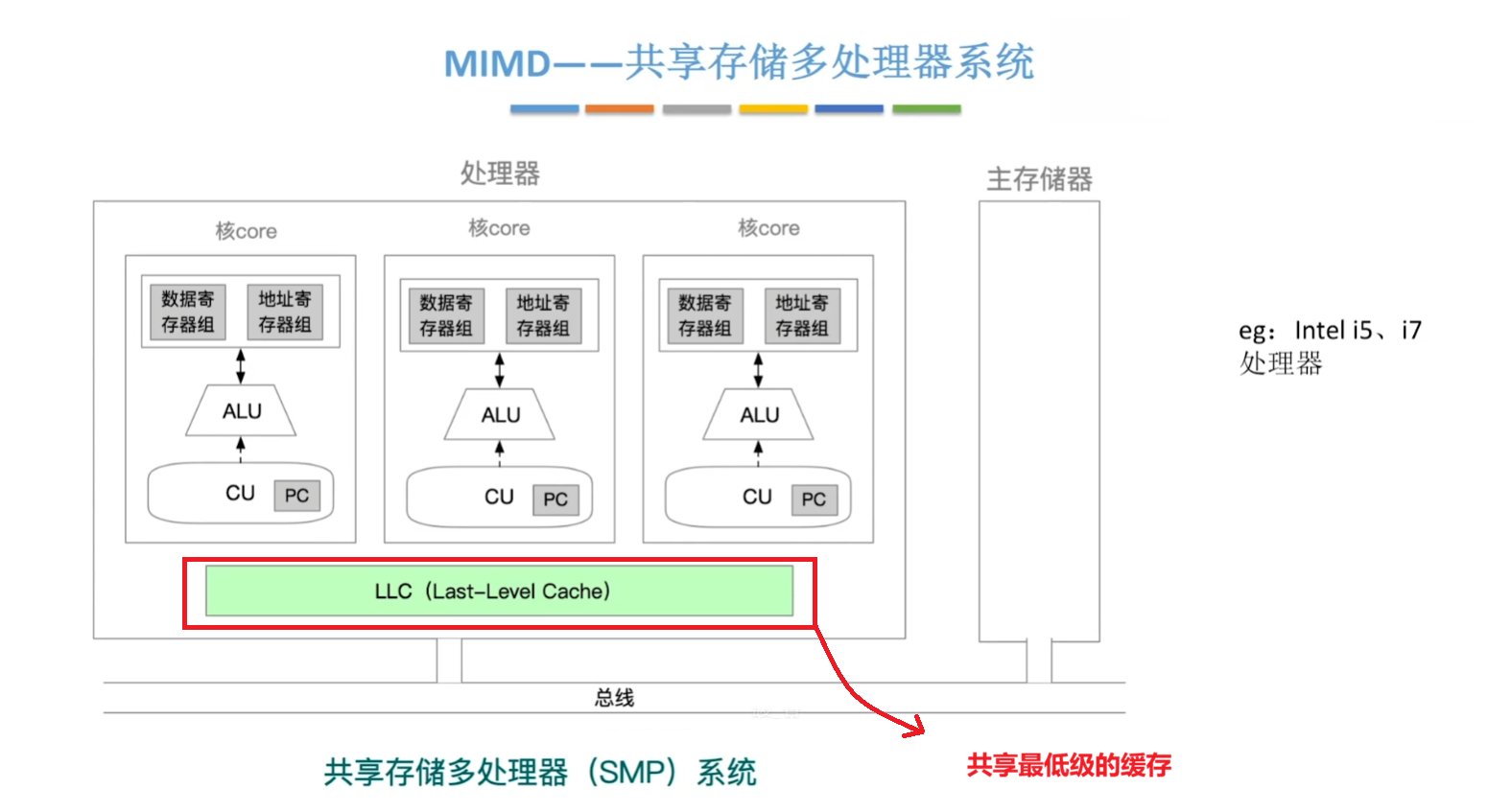 共享存储多处理器系统