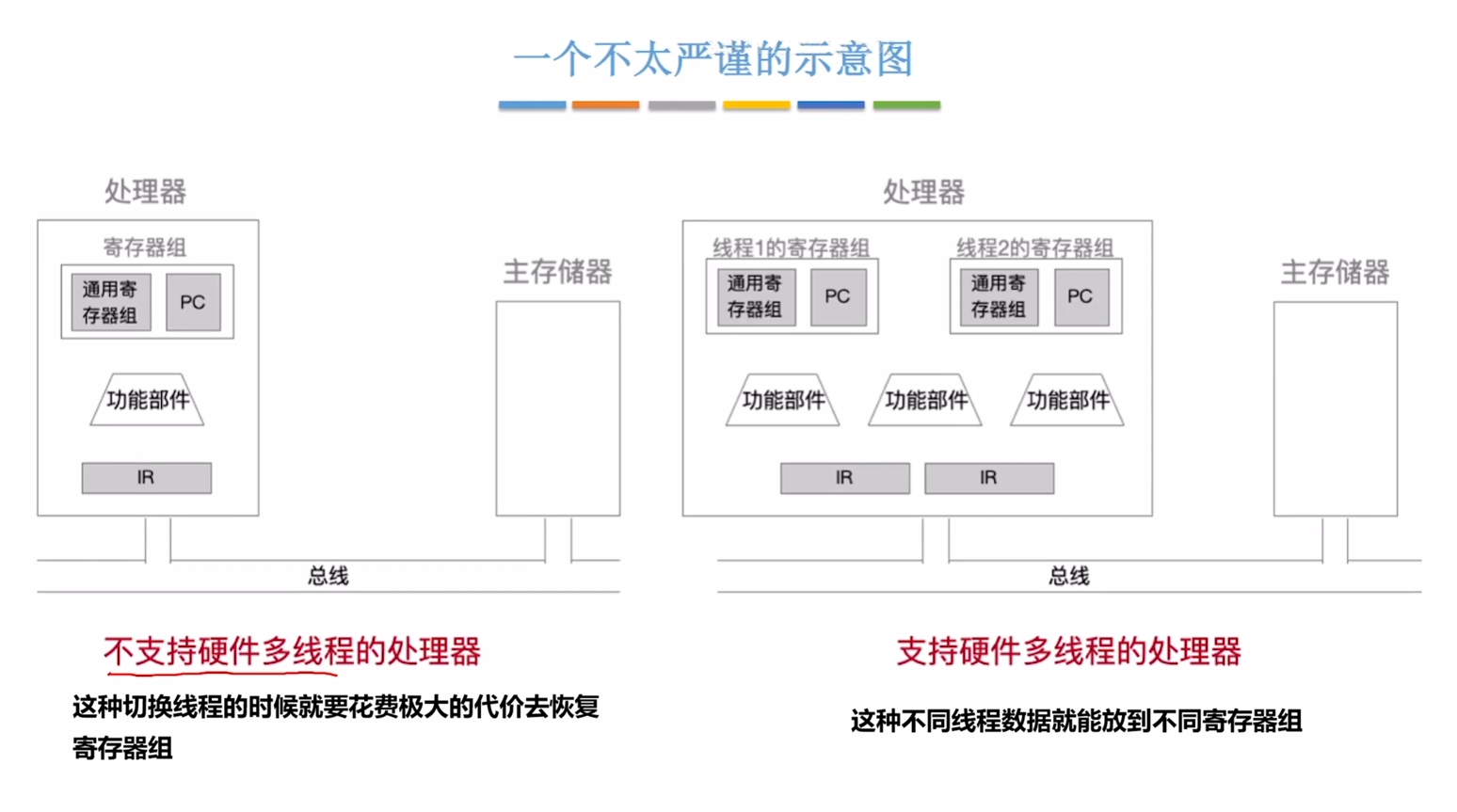 硬件支不支持多线程