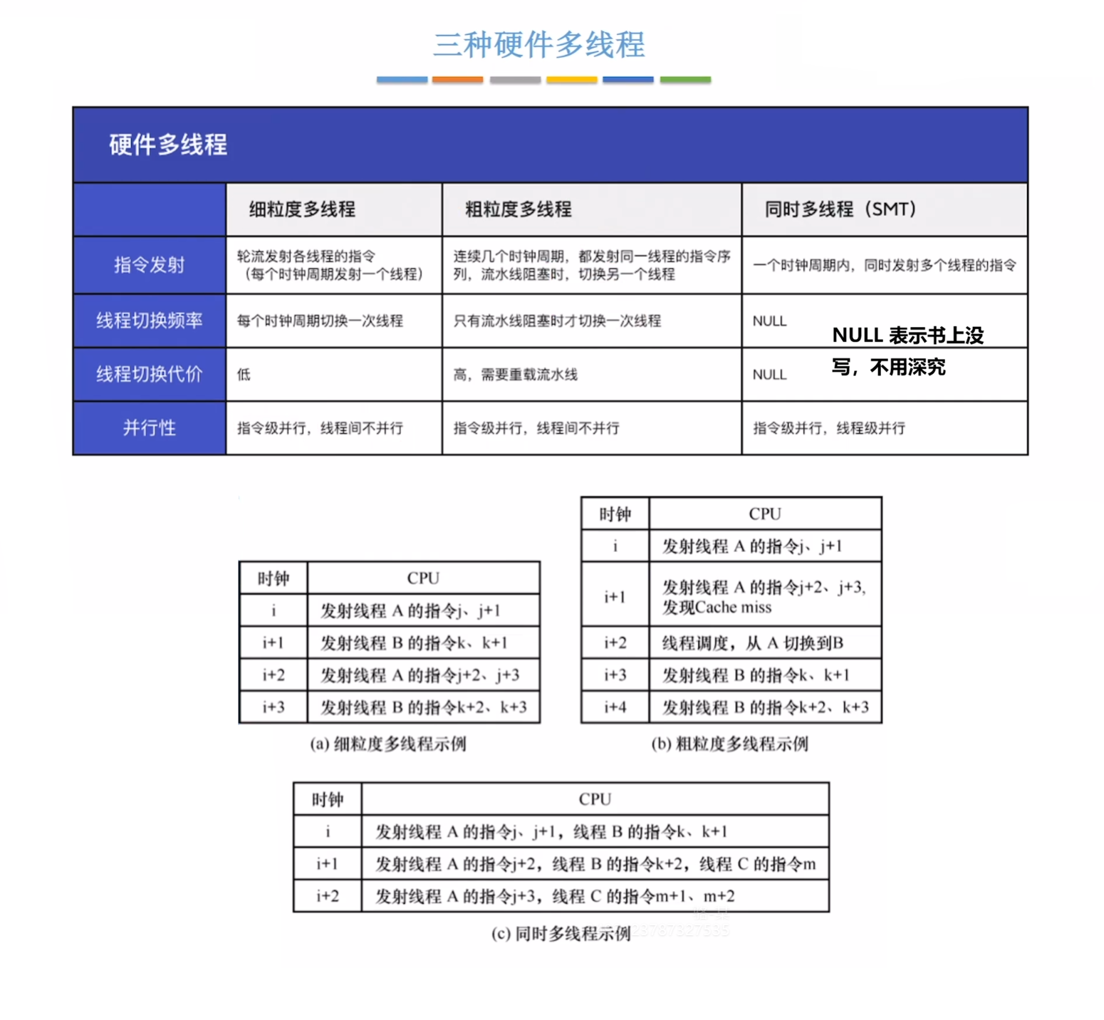 硬件多线程的分类