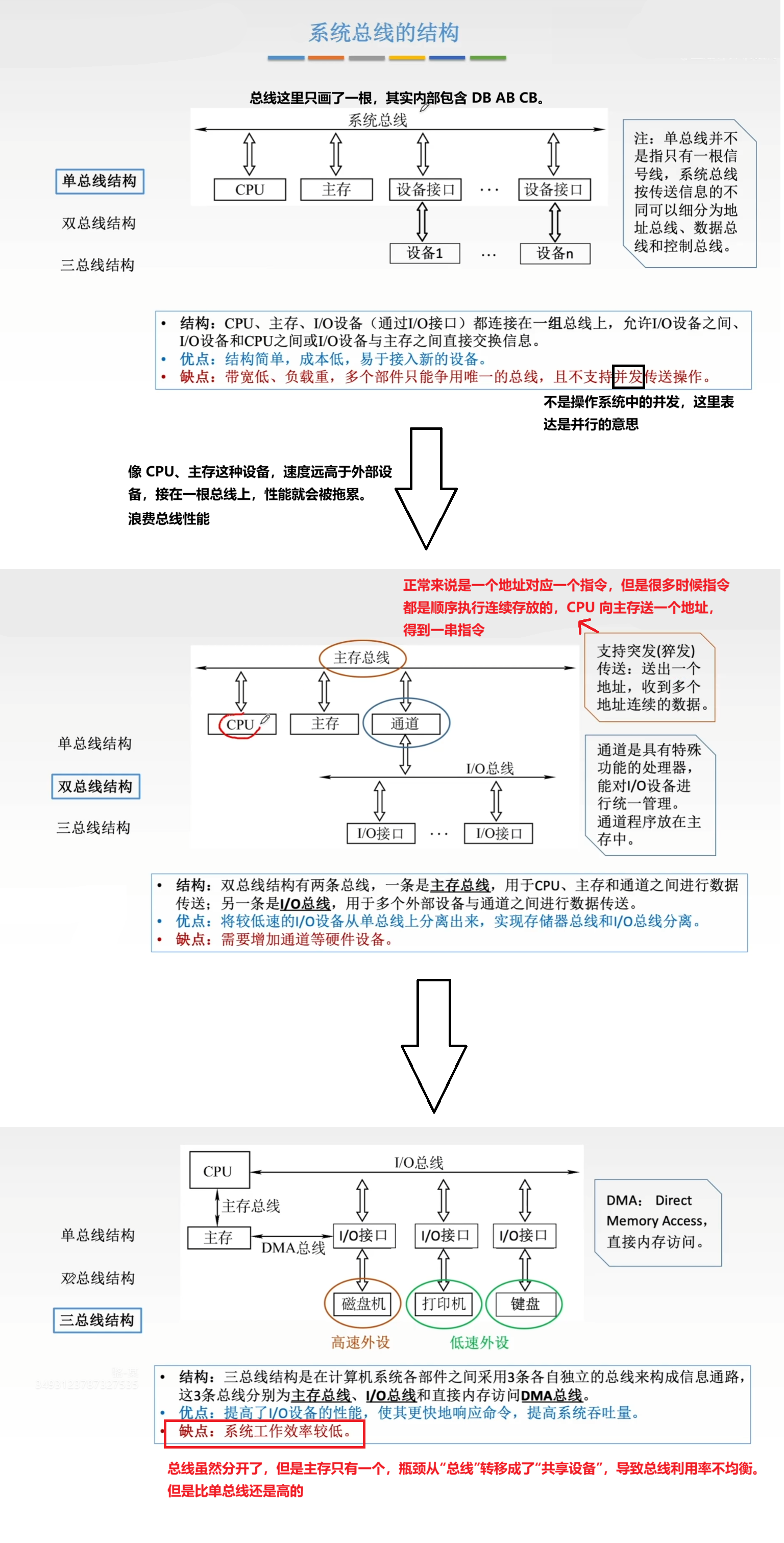 系统总线的结构