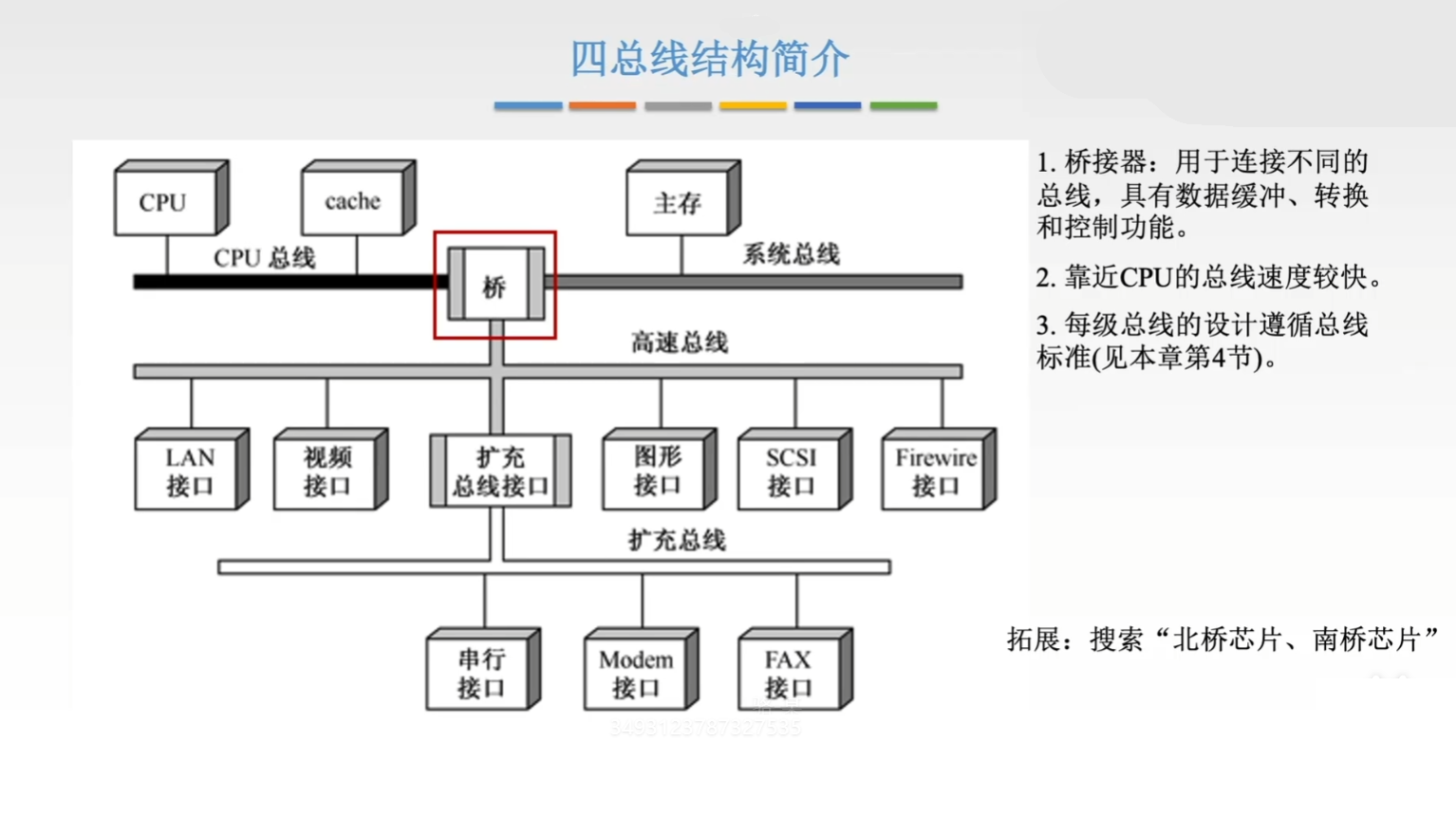 四总线结构