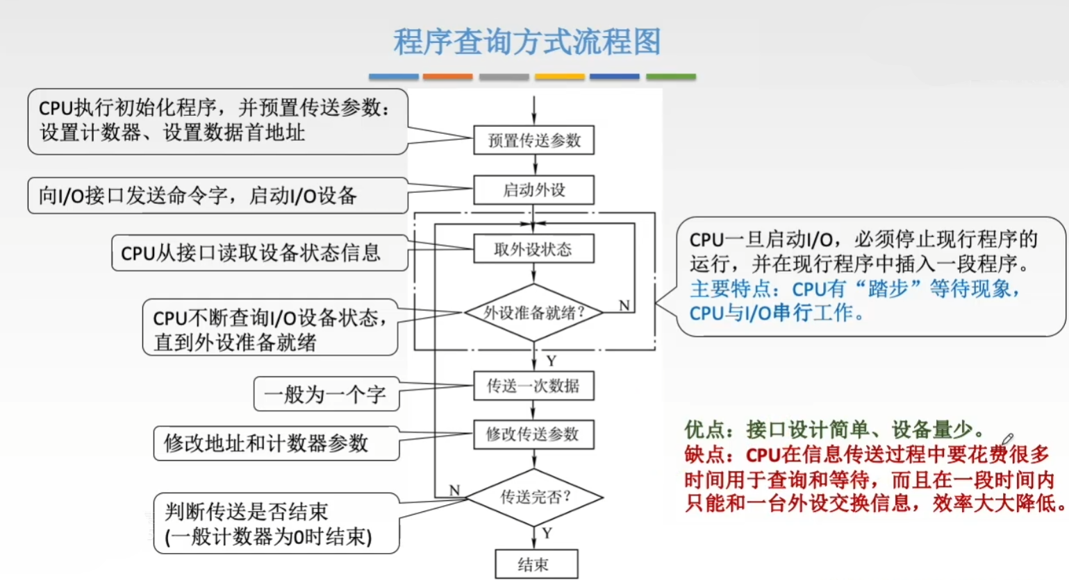 程序查询方式