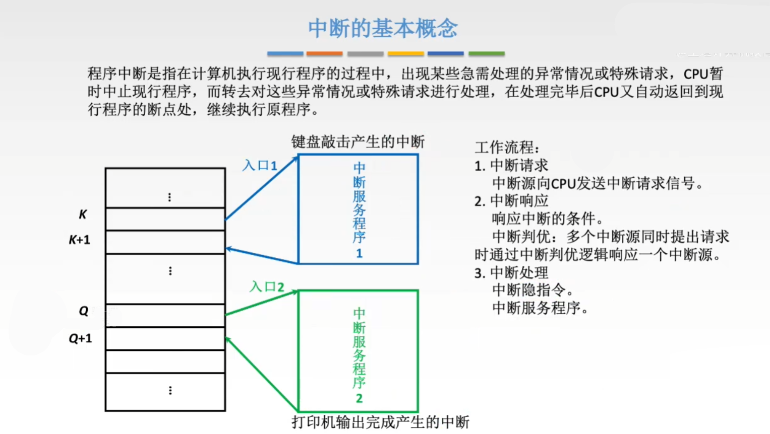 中断的基本概念