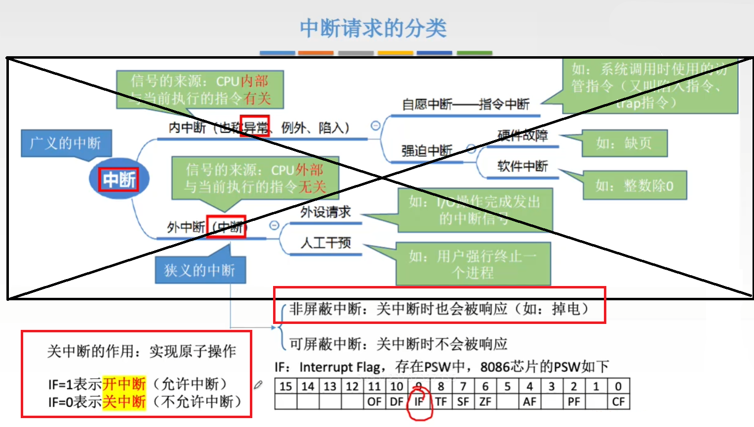 中断请求的分类