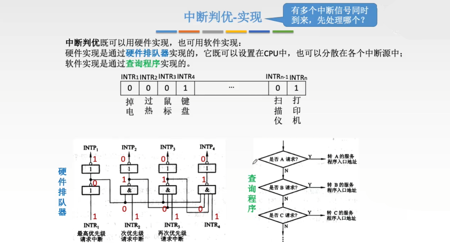 中断响应判优电路