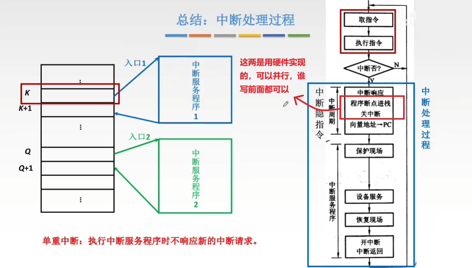 单重中断的整体流程