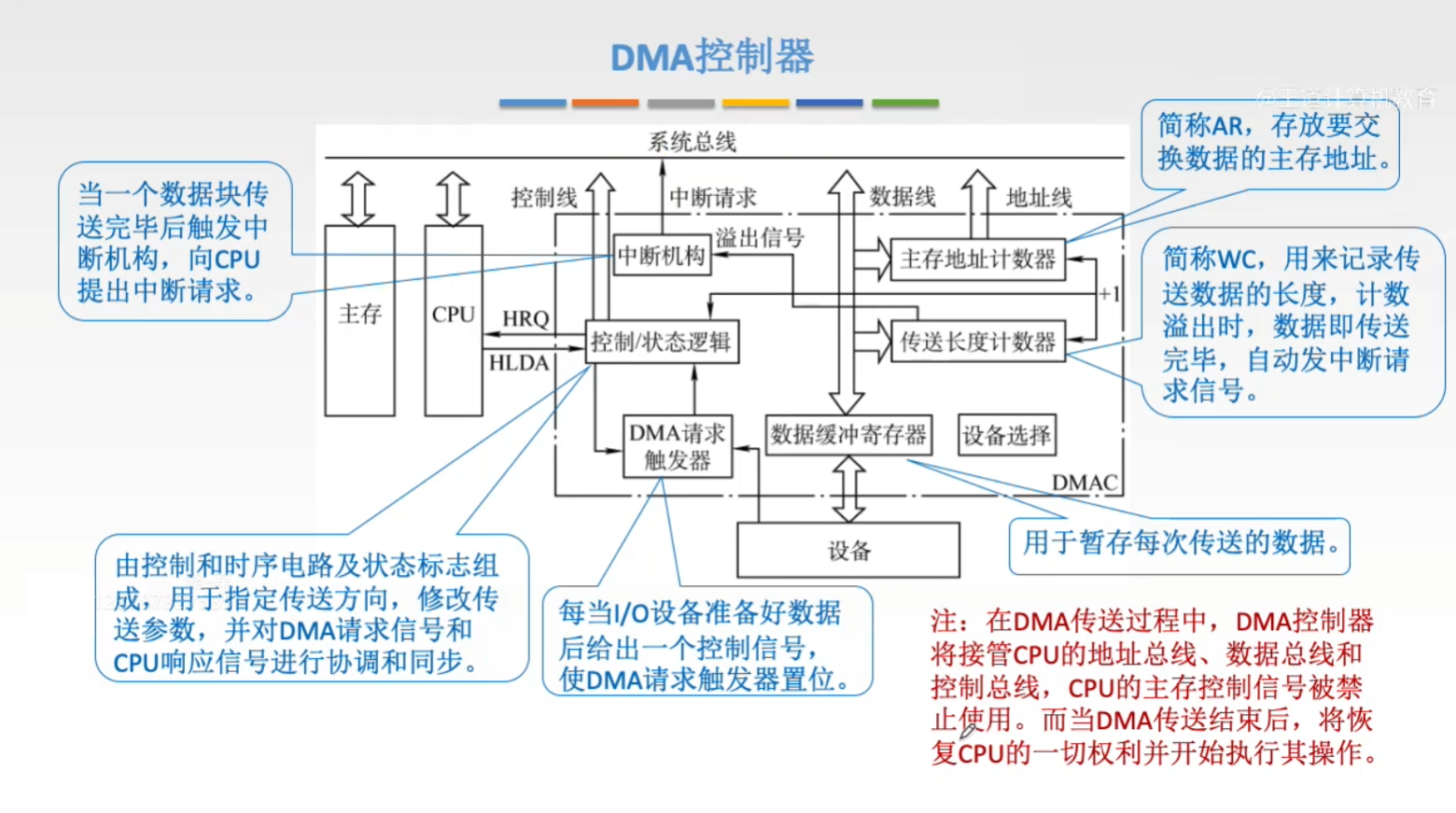 DMA 的结构