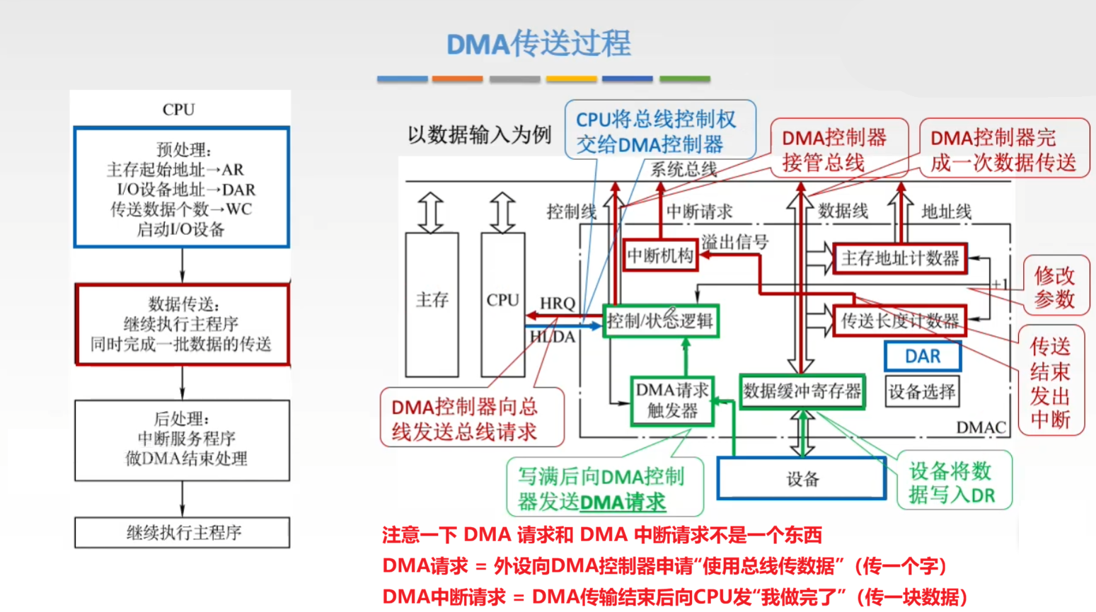 DMA 传送过程