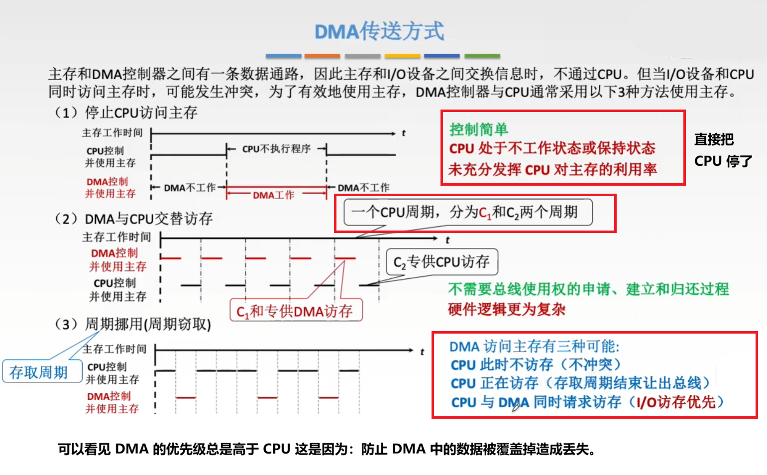 DMA 控制方式