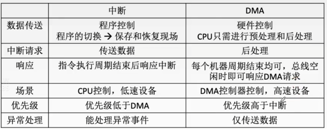 程序中断 VS DMA