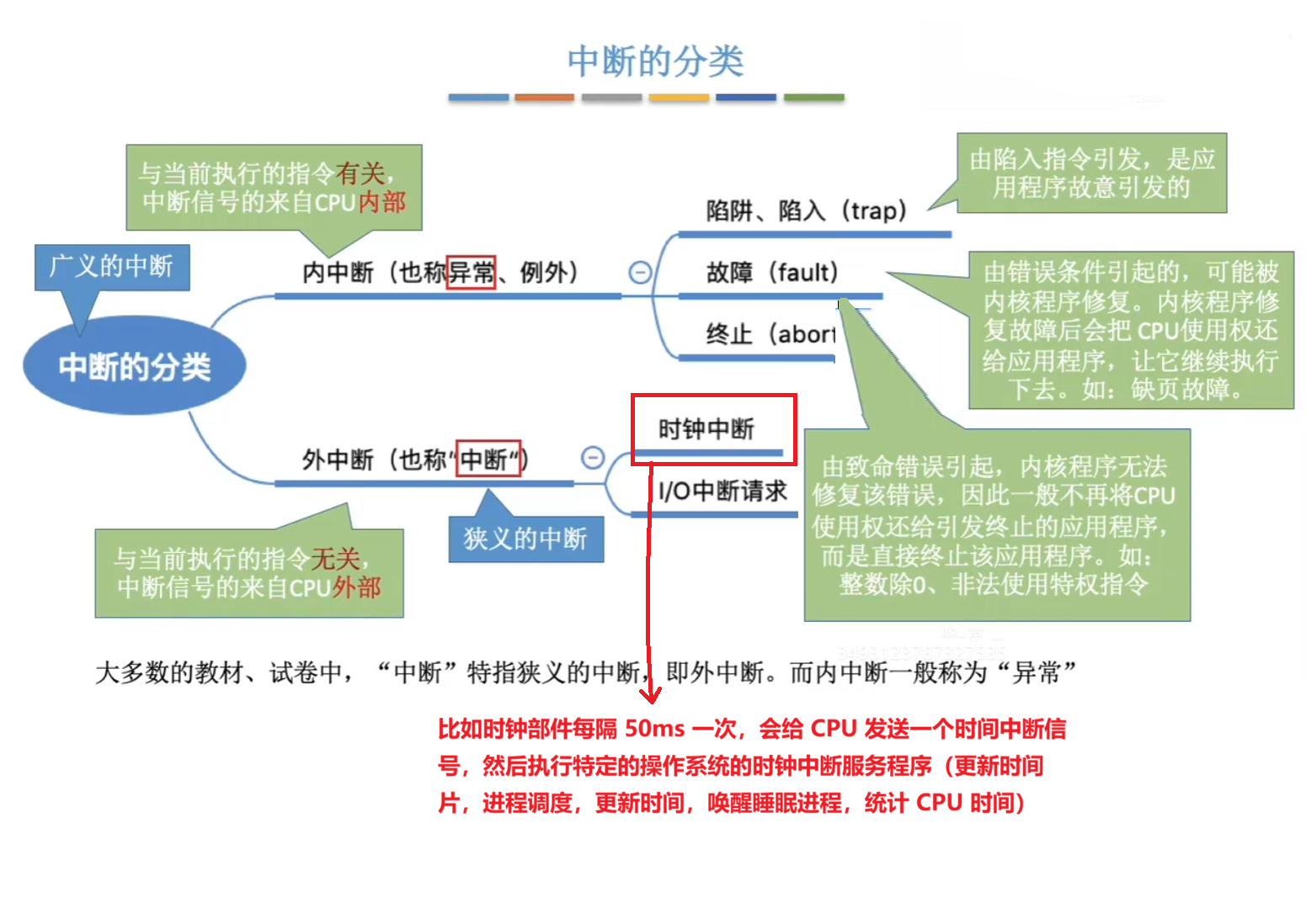 中断的分类