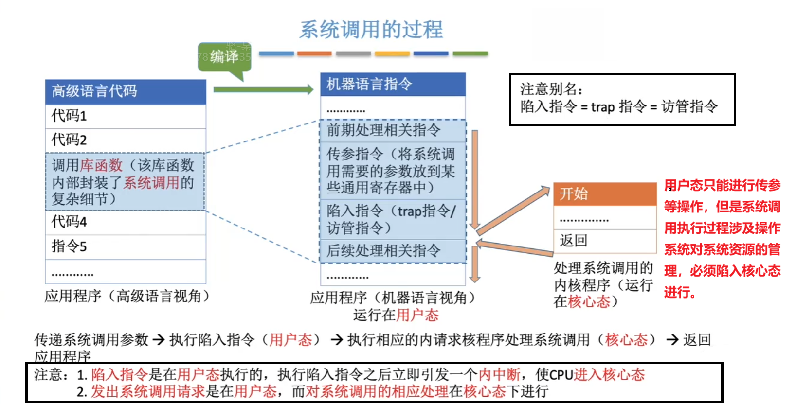 系统调用的过程