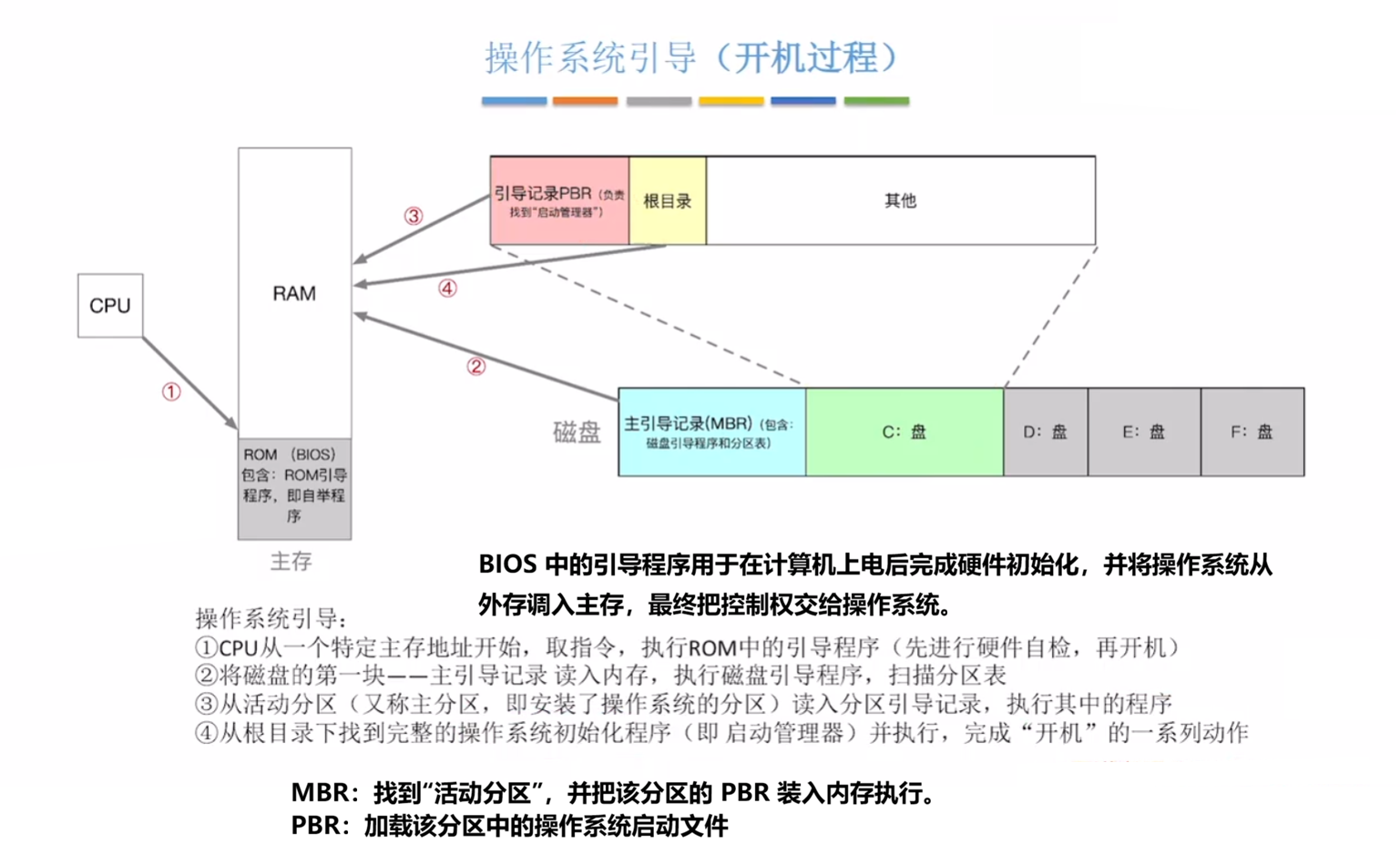 操作系统引导