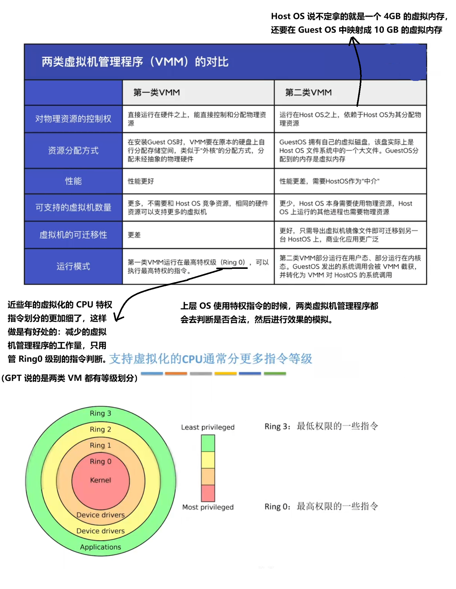 两类 VMM 对比