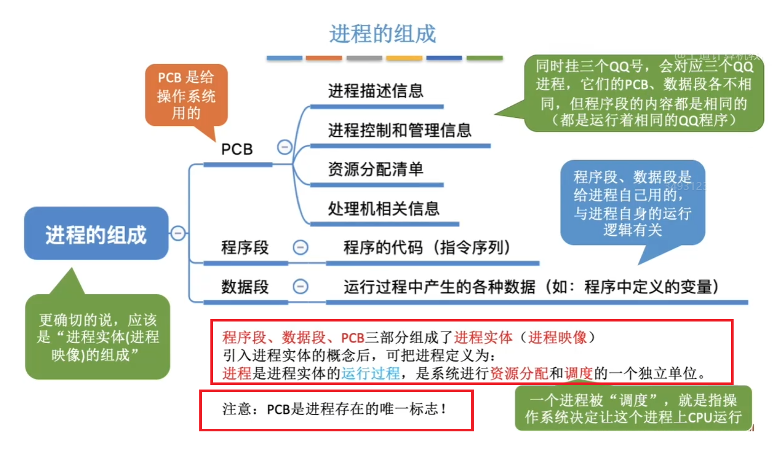 进程的组成