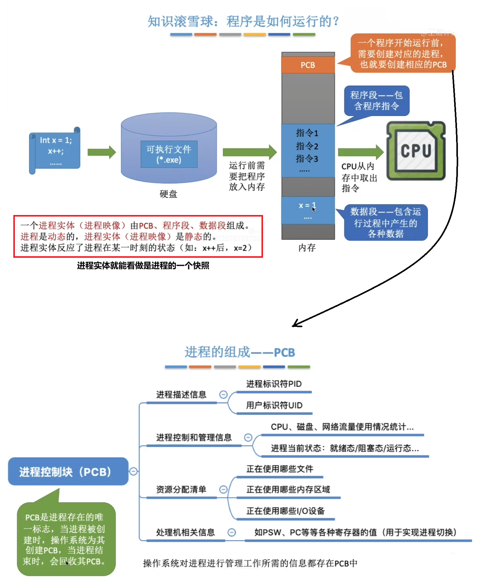 进程的运行过程