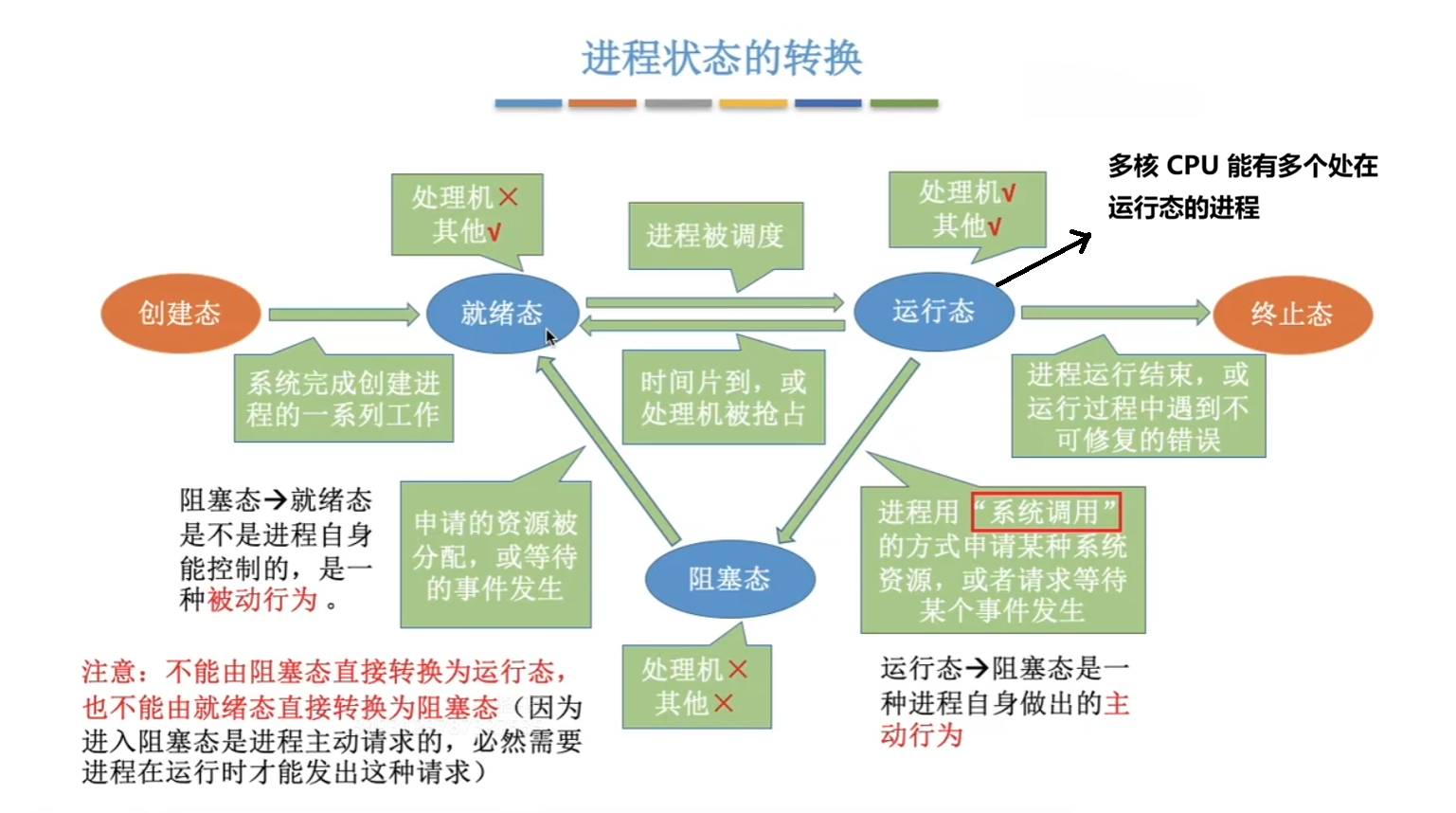 进程的状态和转换