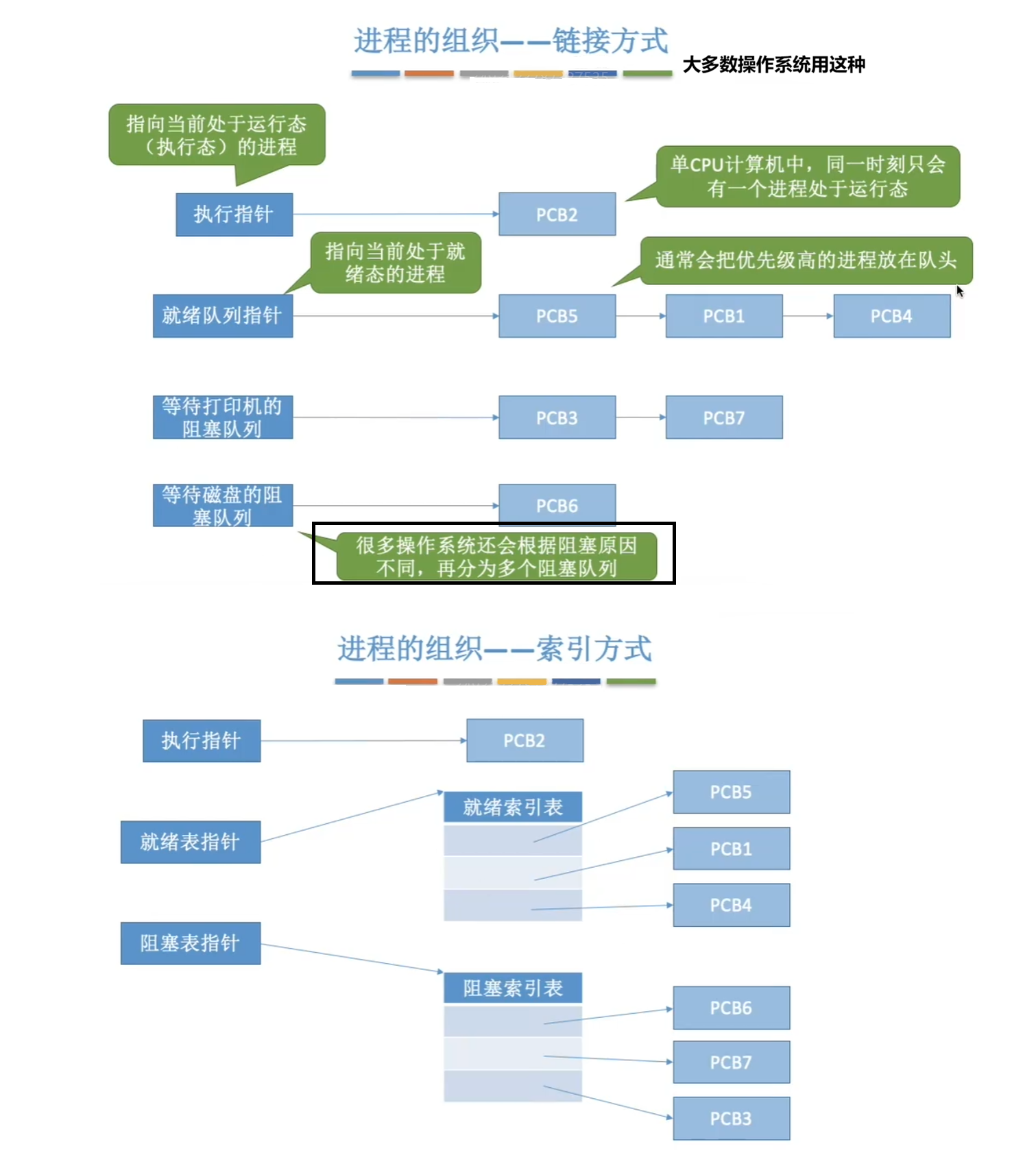 同一状态进程组织