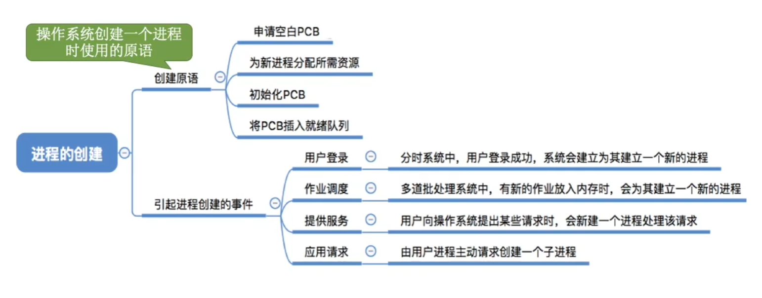 进程的创建