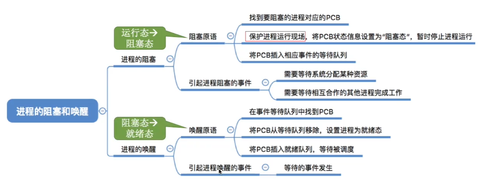 进程的阻塞与唤醒