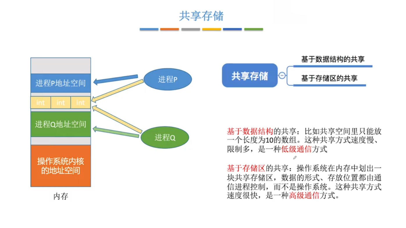 共享存储