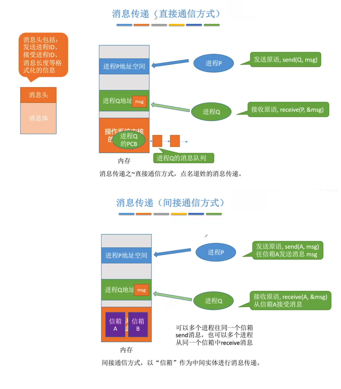 消息传递
