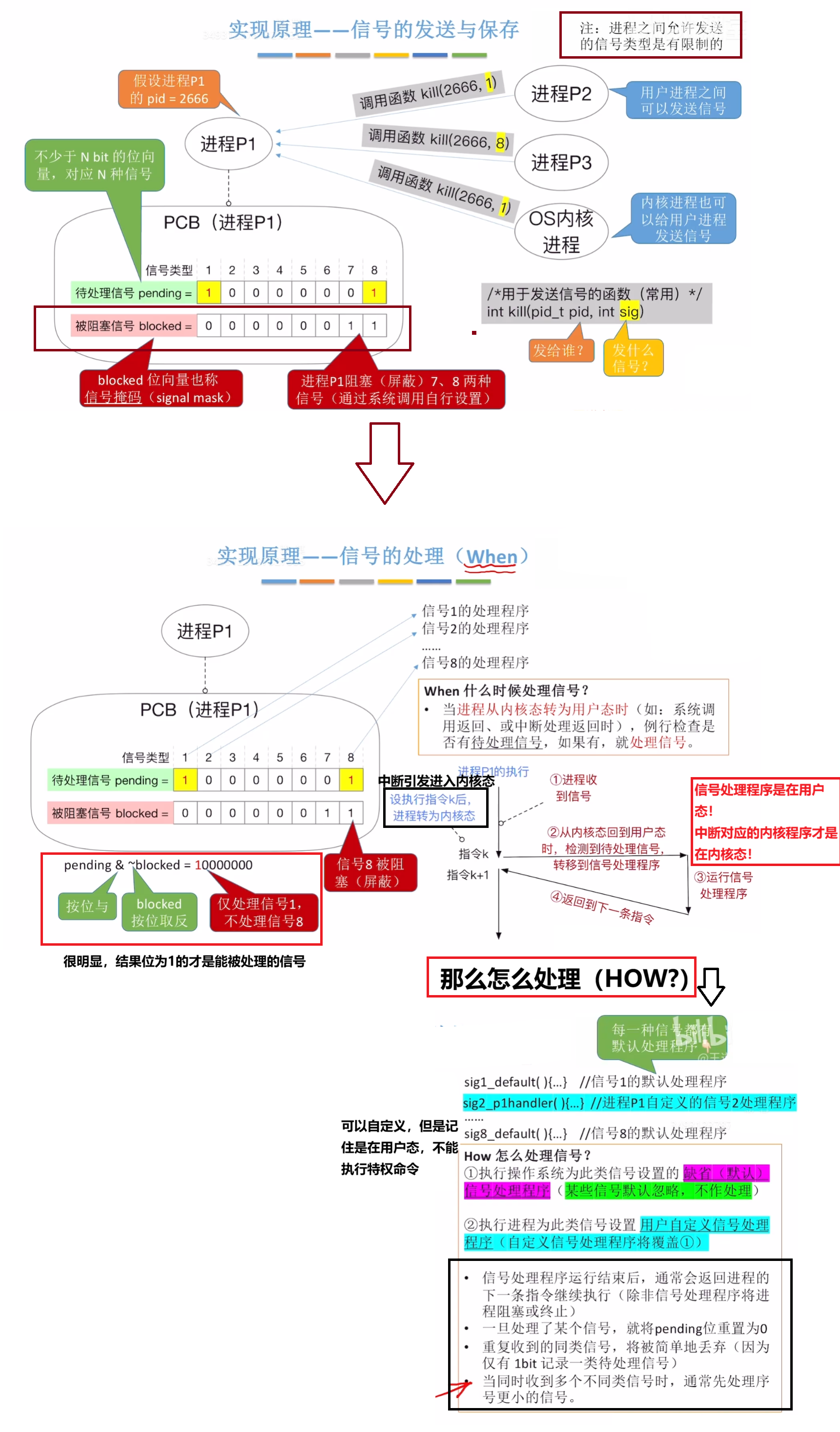 信号的接收与处理全流程