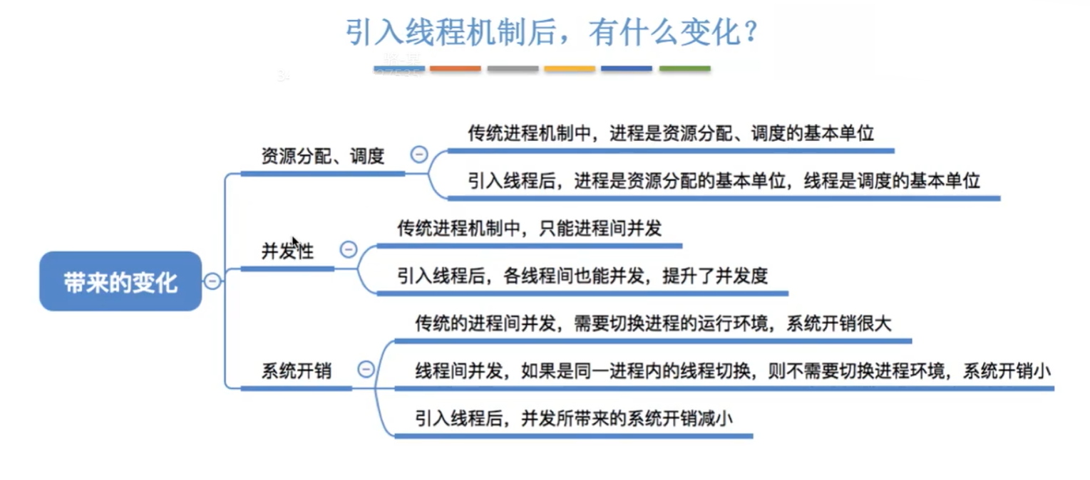 引入线程之后带来的变化
