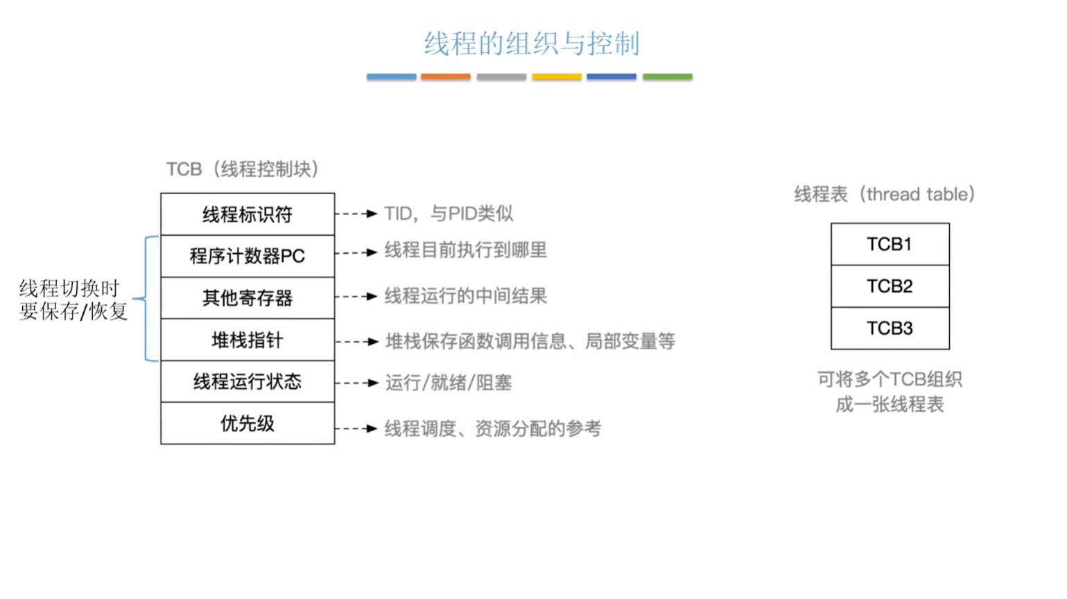 线程的组织与控制