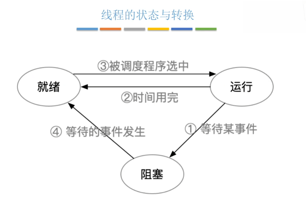 线程的状态转换