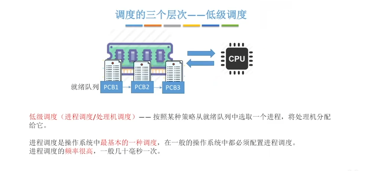 低级调度
