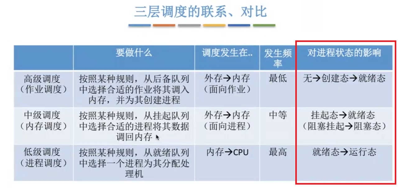 三种层次调度